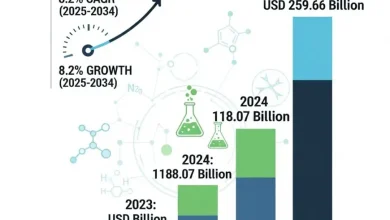 2024 年に 1,180.7 億米ドルと評価され、2034 年までに 2,596.6 億米ドルに達すると予測され、2025 年から 2034 年にかけて 8.2% の CAGR で成長する世界の化学中間体市場を調査します。