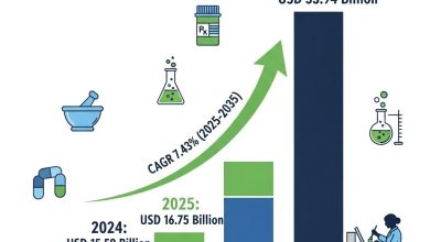調剤薬局市場は2035年までに339億4000万ドルに達し、年平均成長率7.43%で成長すると予測されています。個別化医療における市場動向、地域別インサイト、主要プレーヤー、成長要因に関する包括的な分析。
