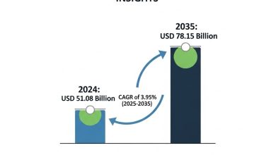 建設化学品市場は2024年に510.8億米ドル規模と評価され、2035年には781.5億米ドルに達し、年平均成長率（CAGR）3.95%で成長すると予測されています。主要な洞察、トレンド、地域分析をご紹介します。