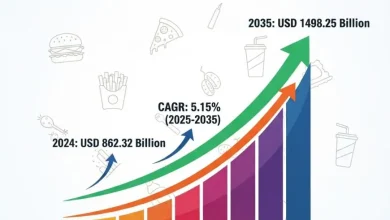 世界のファストフード市場規模は2024年には8,623.2億米ドルと推定され、2035年には1,4982.5億米ドルに達し、年平均成長率（CAGR）5.15%で成長すると予測されています。主要なトレンド、推進要因、そして予測を探ります。