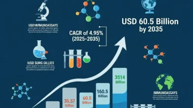 2024年から2035年までの世界的な免疫測定市場の動向、予測、成長見通しをご覧ください。2024年には355億7000万米ドルと評価され、2035年には4.95%のCAGRで605億米ドルに達すると予測されています。