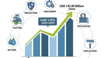世界の工業用コーティング市場は2024年に936.3億米ドルと評価され、2035年には1,429.9億米ドルに達し、年平均成長率（CAGR）3.95%で成長すると予測されています。トレンド、予測、成長要因を探ります。
