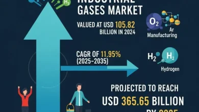 世界の産業ガス市場は、2024年に1,058.2億米ドルと評価され、2025年から2035年にかけて年平均成長率11.95%で成長し、3,656.5億米ドルに達すると予測されています。主要なトレンド、予測、成長要因を探ります。