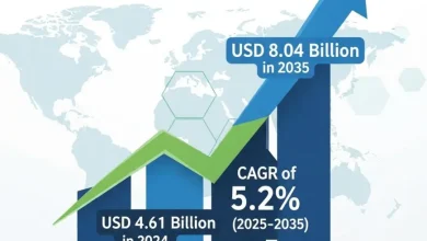 Vantage Market Researchによると、世界のカオリン市場は2024年に46億1,000万米ドルと評価され、CAGR 5.2%で成長し、2035年までに80億4,000万米ドルに達すると予測されています。
