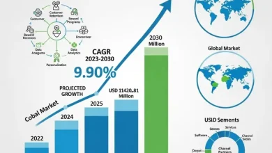 2030年までに9.90%のCAGRで1億8,309.89万ドルに達すると予測されるロイヤルティ管理市場を詳しく調査します。市場動向、主要プレーヤー、地域別インサイト、AI統合、そして世界中の顧客維持戦略を推進する業界アプリケーションに関する包括的な分析を提供します。