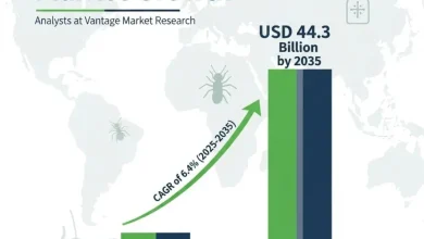 害虫駆除市場は、2024年の269億米ドルから2035年には443億米ドルへと年平均成長率6.4%で成長すると予測されています。Vantage Market Researchによる業界動向と予測の最新情報をご確認ください。