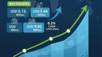 ポリアクリルアミドの世界市場規模は、2024年には54億4,000万米ドルに達し、2034年には99億2,000万米ドルに達すると予測されています。年平均成長率（CAGR）は6.2%です。主要なトレンドと将来の見通しを探ります。