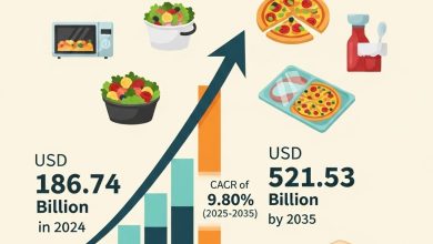 世界の調理済み食品市場の成長予測をご覧ください。市場規模は 2024 年の 1,867.4 億米ドルから 2035 年には 5,215.3 億米ドルにまで拡大し、2025 年から 2035 年にかけて 9.80% の CAGR で成長すると予想されています。