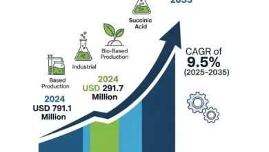 2024年には2億9,170万米ドルに達すると予測される世界のコハク酸市場を詳しく調査し、2035年には7億9,110万米ドルに達し、年平均成長率9.5%で成長すると予測されています。詳細な洞察、トレンド、予測を入手しましょう。