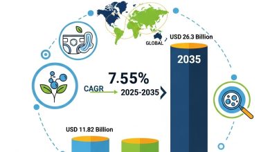 高吸水性ポリマー市場は堅調な成長が見込まれ、2035年までに263億米ドルに達すると予想されています。