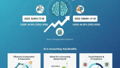 2022 年に 24 億 9,000 万米ドルと評価され、2030 年までに 484 億 6,000 万米ドルに達し、年平均成長率 (CAGR) 44.90% で成長すると予測されている、急成長中の会計市場における人工知能について調査します。
