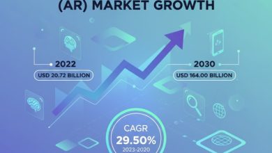 2022年に207.2億米ドルと評価され、2030年には1,640億米ドルに達し、年平均成長率（CAGR）29.50%で成長すると予測される世界の拡張現実（AR）市場を詳しく調査します。トレンド、成長要因、そして予測に関する洞察を入手しましょう。