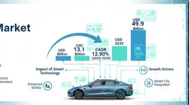 2024 年に 131 億米ドルの価値があり、2035 年までに 499 億米ドルに達すると予測されている、急成長中のコネクテッド カー市場を調査します。主要なトレンド、成長要因、スマート テクノロジーが自動車業界に与える影響をご確認ください。