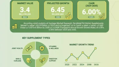世界のペット用栄養補助食品市場は、2024年には34億ドル規模と推定され、2035年には64.5億ドルに達すると予想されています。年平均成長率（CAGR）は6.00%です。トレンド、セグメント、成長要因に関する詳細な分析をご覧ください。