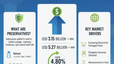 世界の食品保存料市場は、2024年には31億5,000万米ドル規模と推定され、2035年には52億7,000万米ドルに達し、年平均成長率4.8%で成長すると予測されています。主要なトレンド、成長要因、そして将来の機会を探ります。