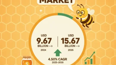 世界の蜂蜜市場は、2024年には96億7,000万米ドルに達すると予測されています。2035年には156億7,000万米ドルに達し、年平均成長率（CAGR）4.50%で成長すると予測されています。業界を形作る主要なトレンド、推進要因、そして成長機会を探ります。