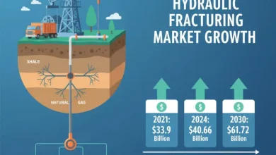 世界の水圧破砕市場の見通しをご覧ください。市場規模は2024年の406.6億米ドルから2030年には617.2億米ドルへと年平均成長率7.20%で成長すると予測されています。主要なトレンド、インサイト、そして成長機会の予測をご覧ください。