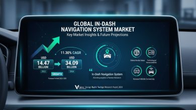 Vantage Market Researchによると、2022年に144.7億米ドルと評価された世界のインダッシュナビゲーションシステム市場は、2023年から2030年にかけて年平均成長率11.30%で成長し、2030年には340.9億米ドルに達すると予測されています。