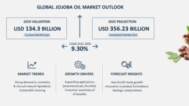 世界のホホバオイル市場は2024年に1,343億米ドルと評価され、2035年には3,562億3,000万米ドルに達し、年平均成長率（CAGR）9.30%で成長すると予測されています。市場動向、成長要因、そして予測に関する洞察をご覧ください。