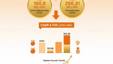 世界のジュース市場を調査：2024年の価値は1,608億米ドル、2035年には2,663億1,000万米ドルに達すると予測され、2025年から2035年にかけて年平均成長率（CAGR）は4.70%です。成長の原動力、トレンド、そして市場展望に関する洞察をご紹介します。