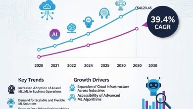 2022年に41億2000万米ドルと評価された世界の機械学習サービス（MLaaS）市場は、2030年には年平均成長率（CAGR）39.4%で588億米ドルに成長すると予測されています。主要なトレンド、成長要因、そして業界インサイトをご覧ください。