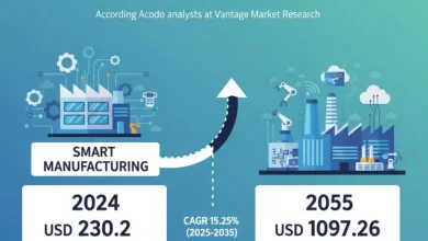 2024 年に 2,302 億米ドルと評価され、2035 年までに 1,0972.6 億米ドルに達すると予測され、2025 年から 2035 年にかけて 15.25% の CAGR で成長する、世界のスマート製造市場に関する洞察をご覧ください。