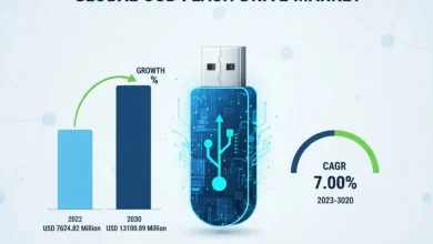 2023 年から 2030 年にかけて 7% の CAGR で成長し、2022 年の 76 億 2,000 万米ドルから 2030 年には 131 億米ドルに達すると予測されている世界の USB フラッシュ ドライブ市場に関する洞察をご覧ください。