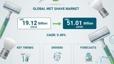 世界のウェットシェービング市場は、2024年の191.2億米ドルから2035年には510.1億米ドルに成長し、年平均成長率（CAGR）9.40%で成長すると予測されています。ウェットシェービング業界の主要なトレンド、推進要因、そして予測をご覧ください。