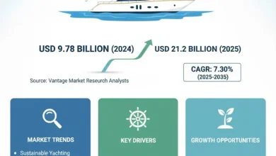 2024 年に 97 億 8,000 万米ドルと評価され、2035 年までに 212 億米ドルに達すると予想される世界のヨットチャーター市場を調査します。市場のトレンド、主要な推進要因、成長の機会を理解します。